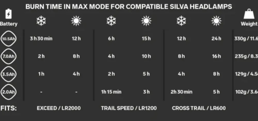 Silva Headlamp Battery 10.5Ah Black No colour Online